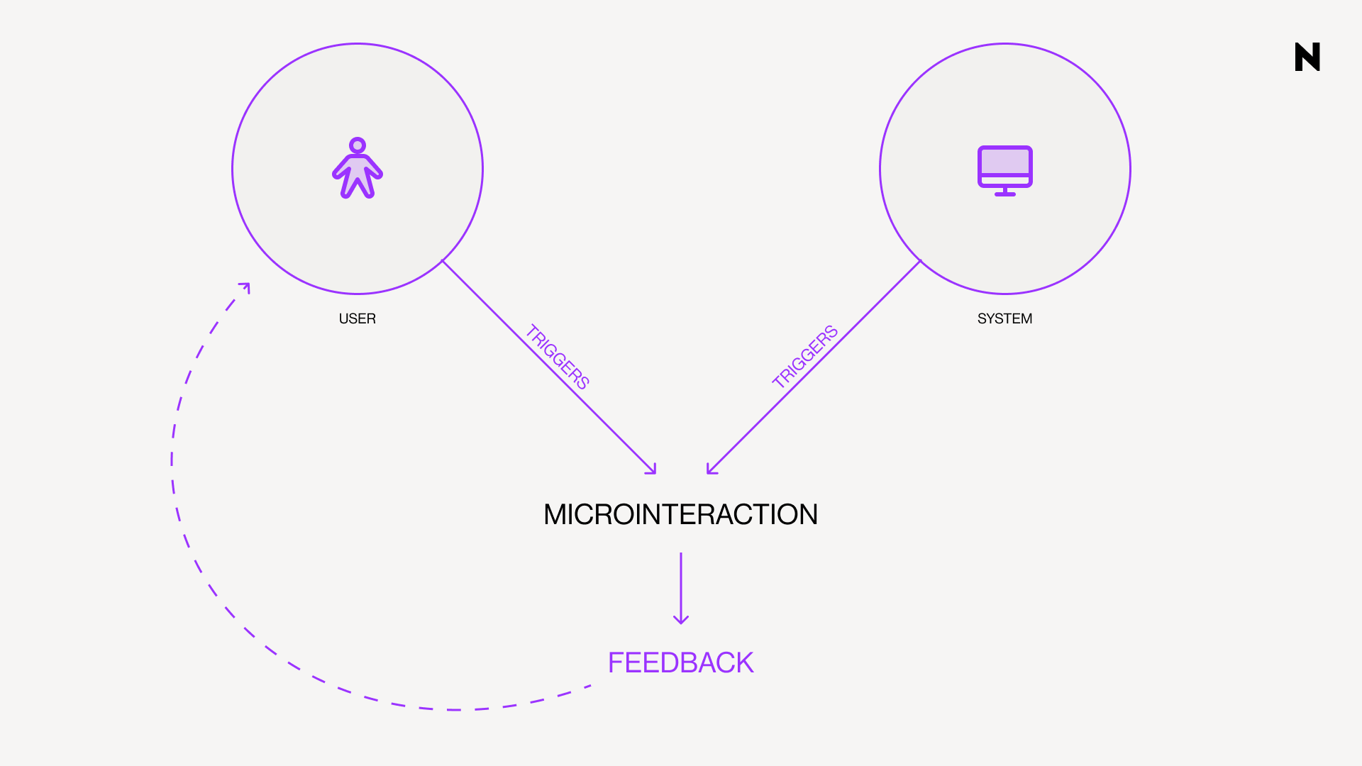 UX design diagram showing how user and system generate microinteractions through triggers and feedback in digital products