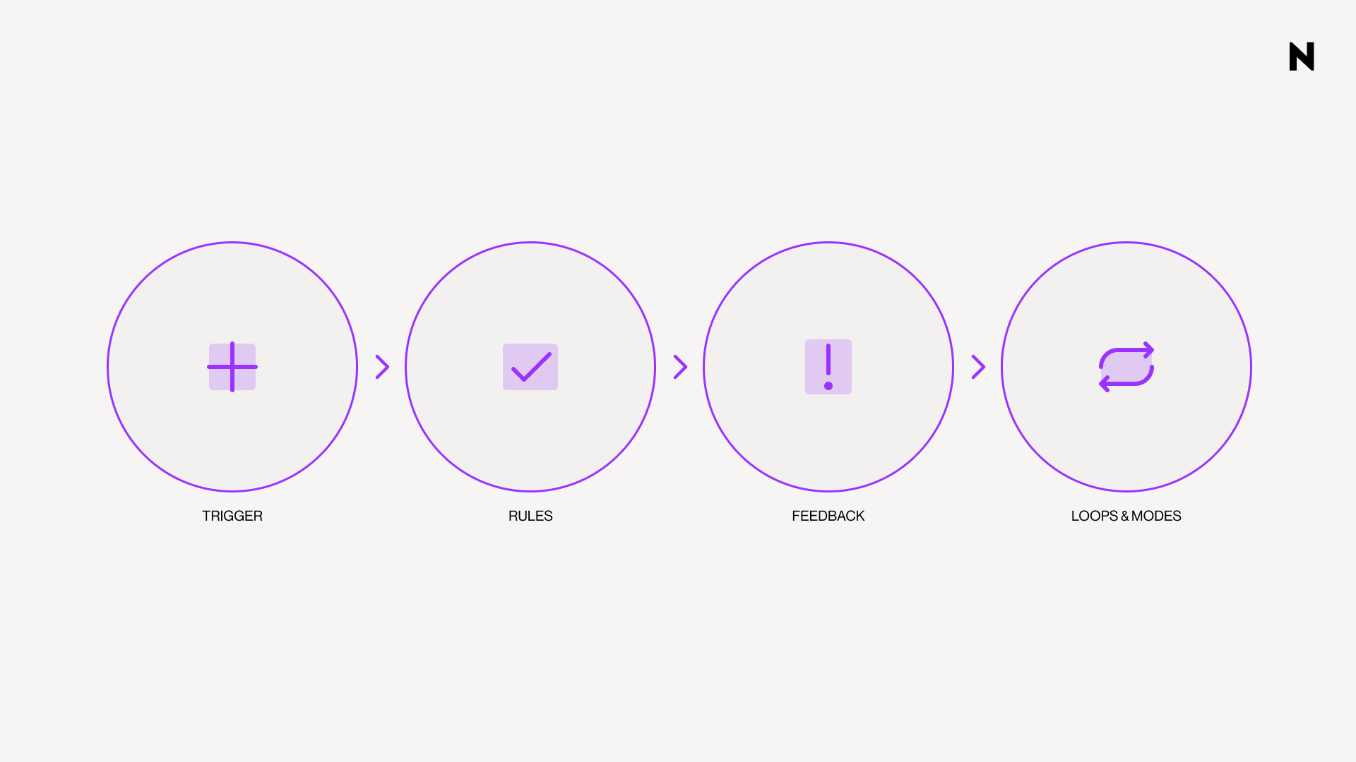 UI design diagram explaining the four essential components of microinteractions in user experience: trigger, rules, feedback, and loops & modes